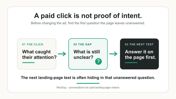A diagram showing a paid click, the visitor's unanswered question, and the landing page answer to test next.